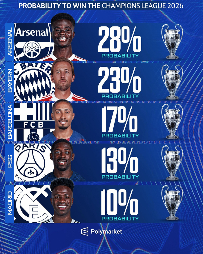 皇马欧冠夺冠热门排名第五引热议