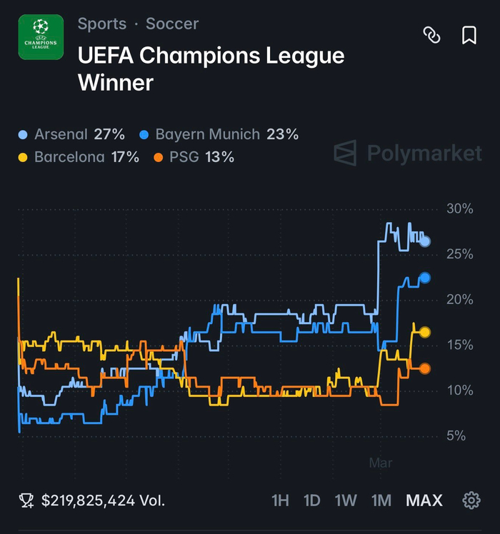 皇马欧冠夺冠热门排名第五引热议