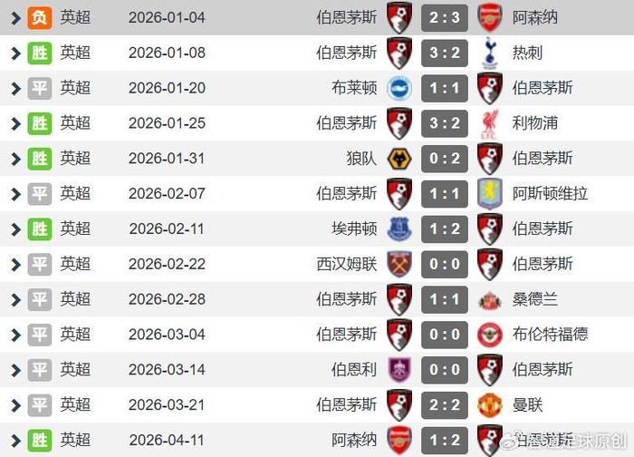 伯恩茅斯12轮不败逆转阿森纳伊劳拉战术引关注